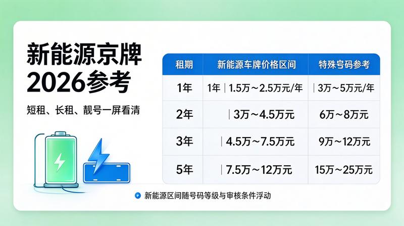 新能源京牌租赁市场分析
